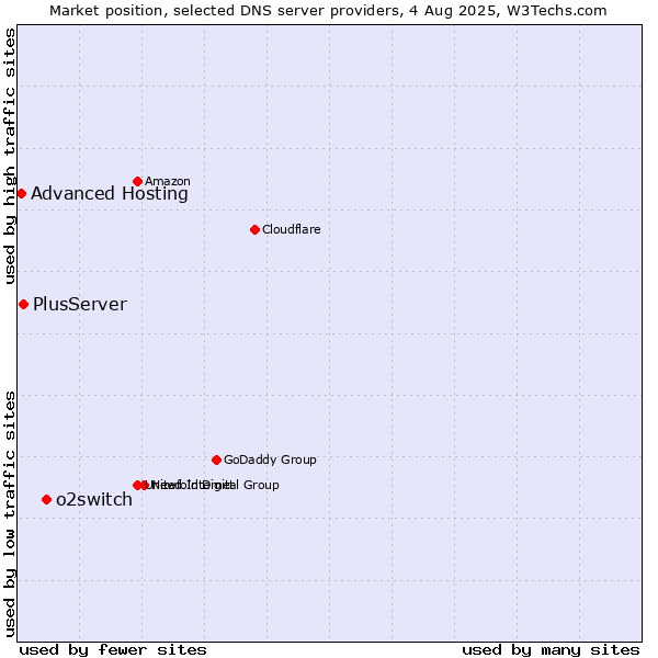 Market position of o2switch vs. PlusServer vs. Advanced Hosting