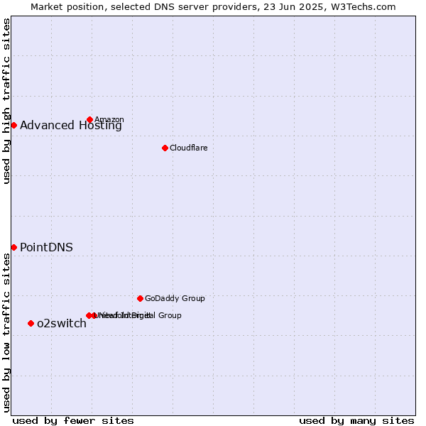Market position of o2switch vs. PointDNS vs. Advanced Hosting