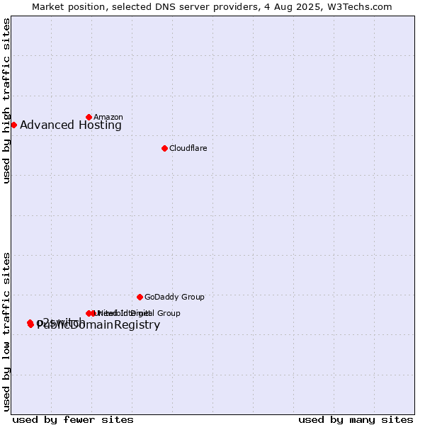 Market position of PublicDomainRegistry vs. o2switch vs. Advanced Hosting