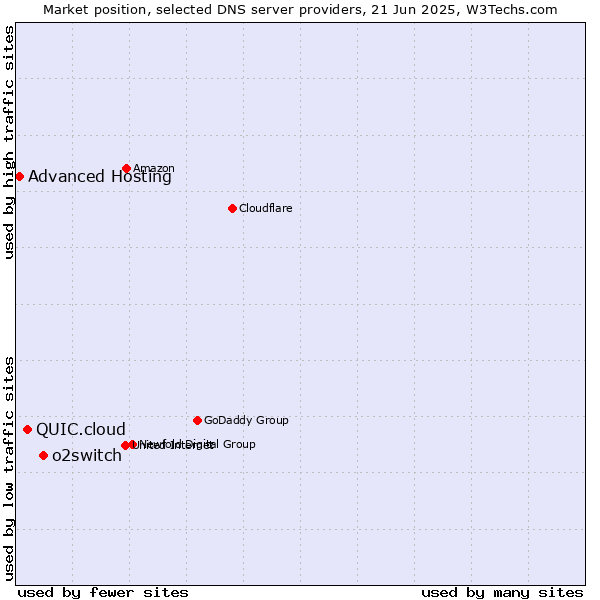 Market position of o2switch vs. QUIC.cloud vs. Advanced Hosting