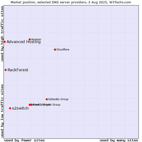 Market position of o2switch vs. RackForest vs. Advanced Hosting