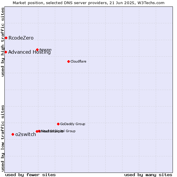 Market position of o2switch vs. RcodeZero vs. Advanced Hosting
