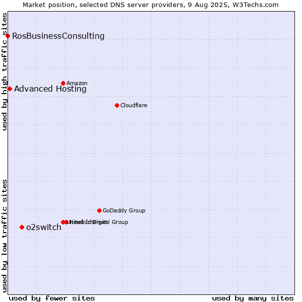 Market position of o2switch vs. Advanced Hosting vs. RosBusinessConsulting