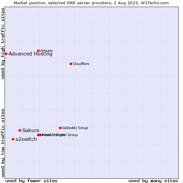 Market position of Sakura vs. o2switch vs. Advanced Hosting