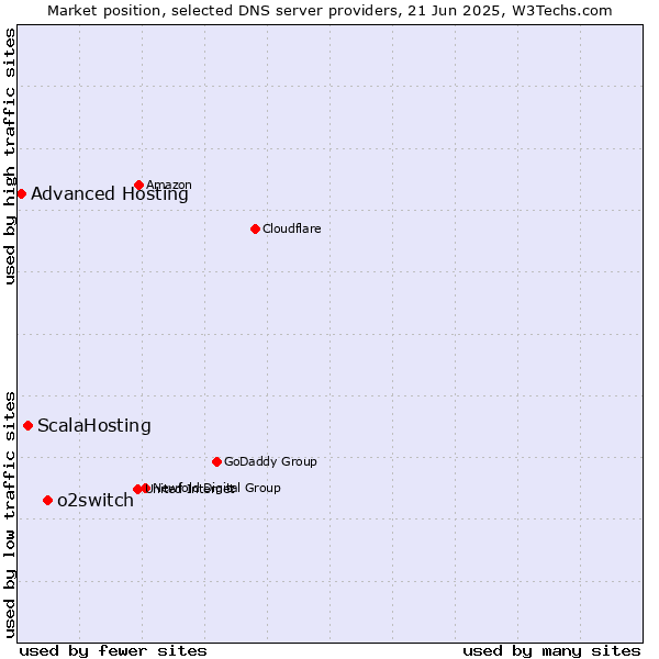 Market position of o2switch vs. ScalaHosting vs. Advanced Hosting