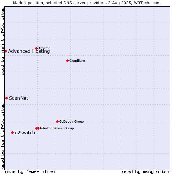 Market position of o2switch vs. ScanNet vs. Advanced Hosting
