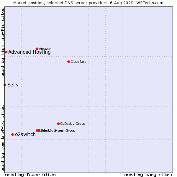 Market position of o2switch vs. Advanced Hosting vs. Selly