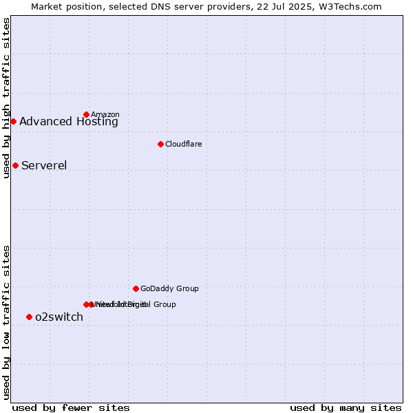 Market position of o2switch vs. Serverel vs. Advanced Hosting