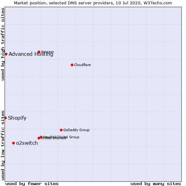 Market position of o2switch vs. Advanced Hosting vs. Shopify