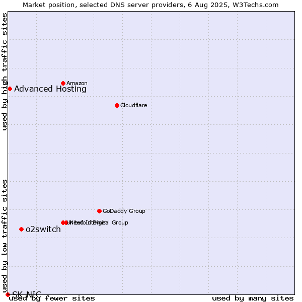 Market position of o2switch vs. Advanced Hosting vs. SK-NIC