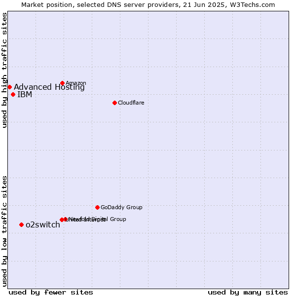 Market position of o2switch vs. IBM vs. Advanced Hosting