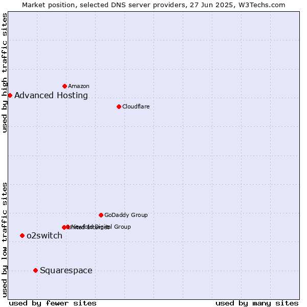Market position of Squarespace vs. o2switch vs. Advanced Hosting