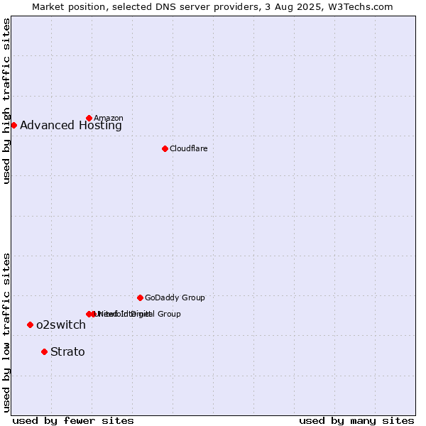 Market position of Strato vs. o2switch vs. Advanced Hosting