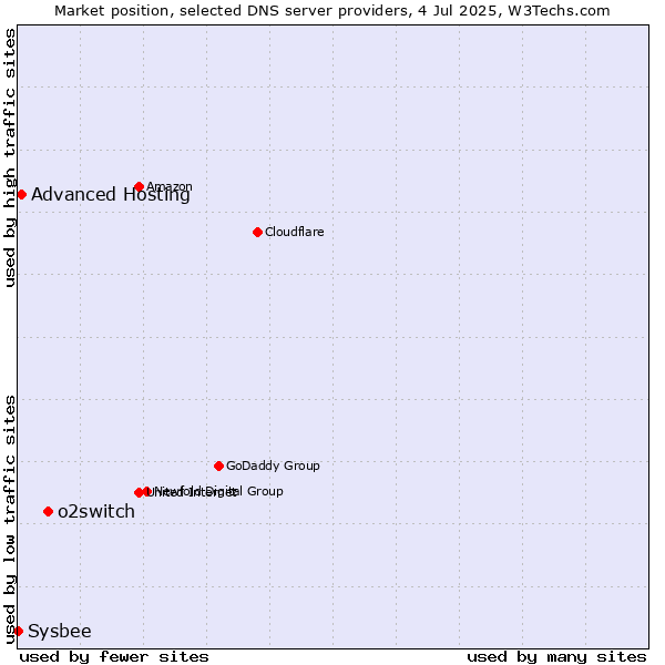 Market position of o2switch vs. Advanced Hosting vs. Sysbee