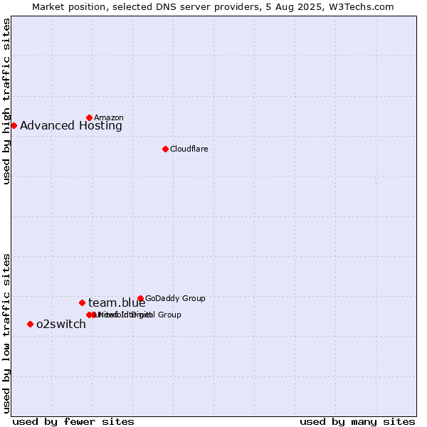Market position of team.blue vs. o2switch vs. Advanced Hosting