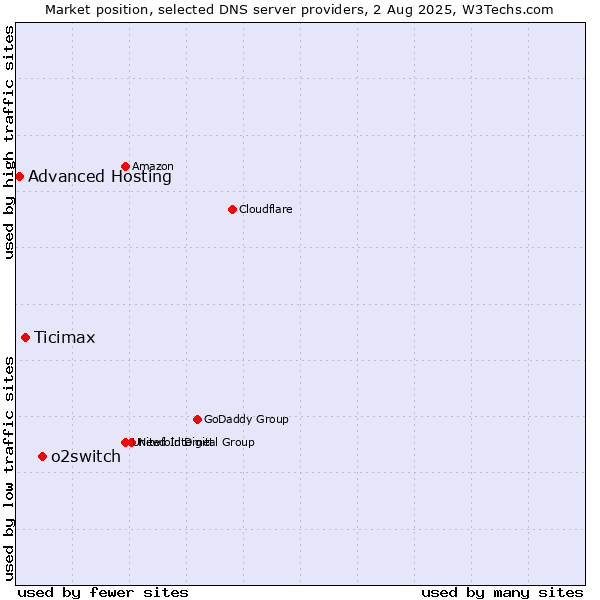 Market position of o2switch vs. Ticimax vs. Advanced Hosting