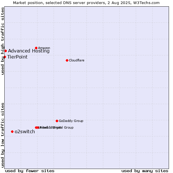 Market position of o2switch vs. Advanced Hosting vs. TierPoint
