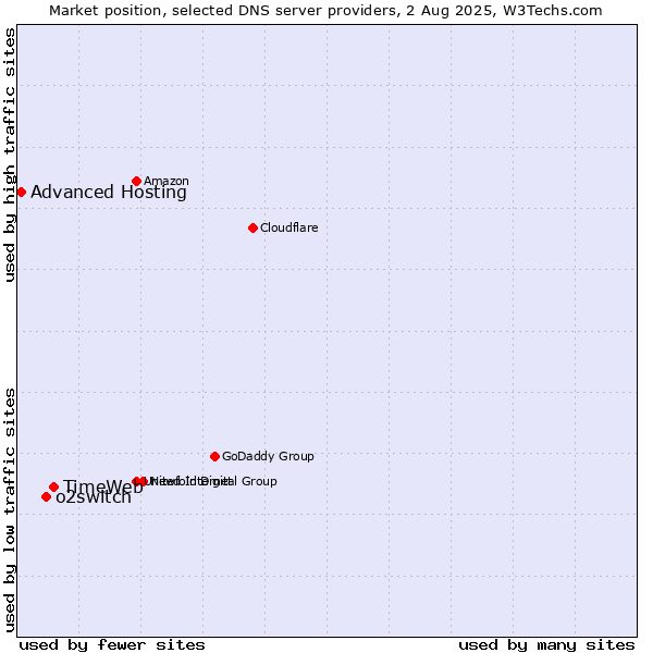 Market position of TimeWeb vs. o2switch vs. Advanced Hosting