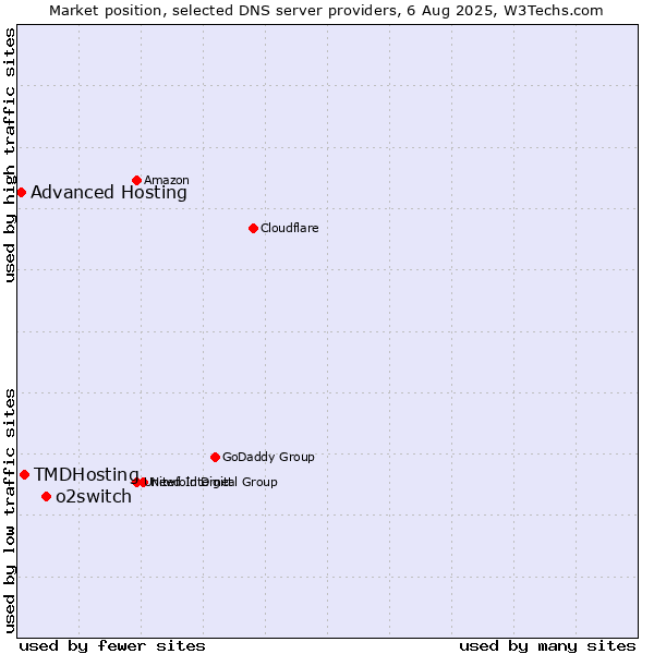 Market position of o2switch vs. TMDHosting vs. Advanced Hosting