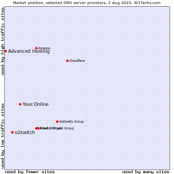 Market position of Your.Online vs. o2switch vs. Advanced Hosting