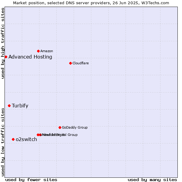 Market position of o2switch vs. Turbify vs. Advanced Hosting