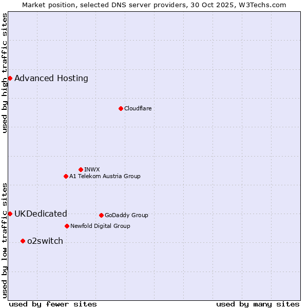 Market position of o2switch vs. UKDedicated vs. Advanced Hosting