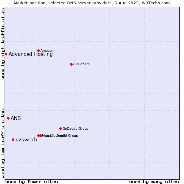 Market position of o2switch vs. ANS vs. Advanced Hosting