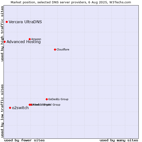 Market position of o2switch vs. Vercara UltraDNS vs. Advanced Hosting