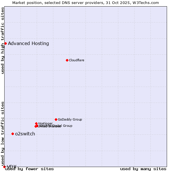 Market position of o2switch vs. Advanced Hosting vs. VDX
