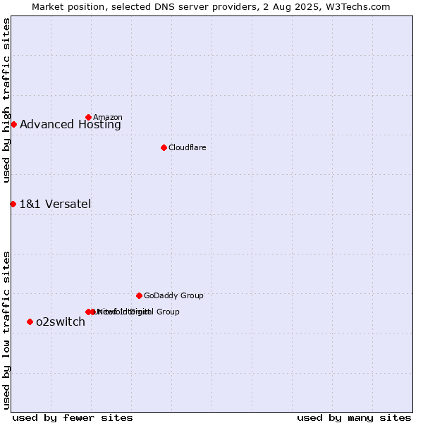 Market position of o2switch vs. Advanced Hosting vs. 1&1 Versatel