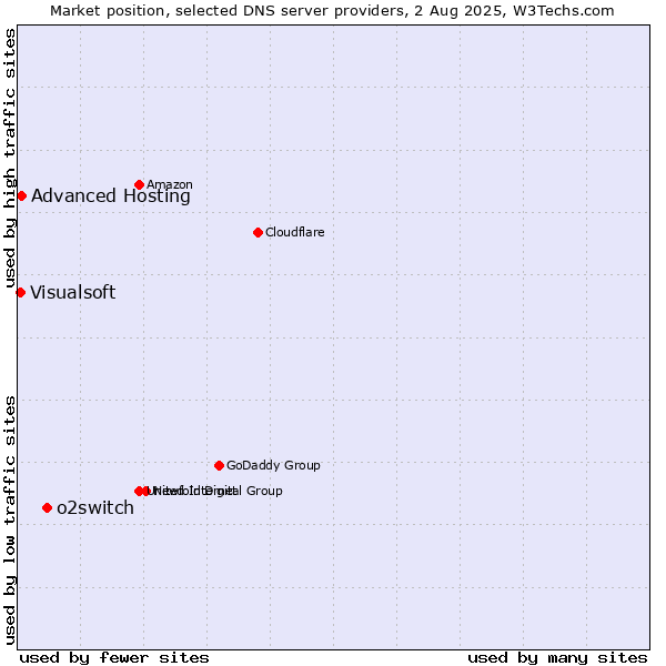 Market position of o2switch vs. Advanced Hosting vs. Visualsoft