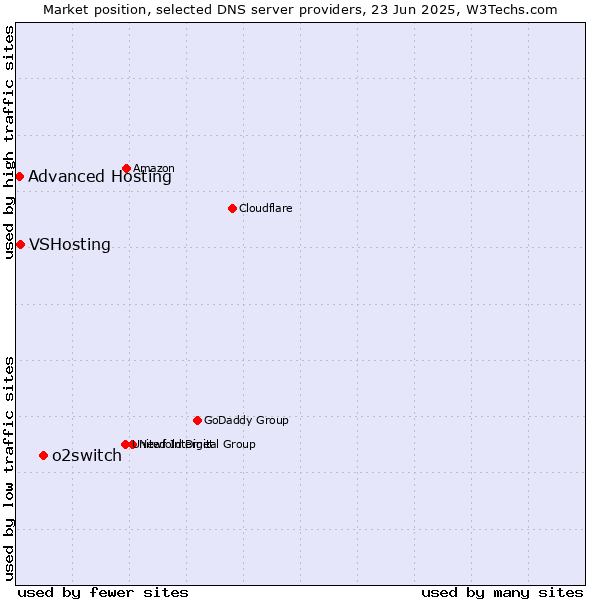 Market position of o2switch vs. VSHosting vs. Advanced Hosting