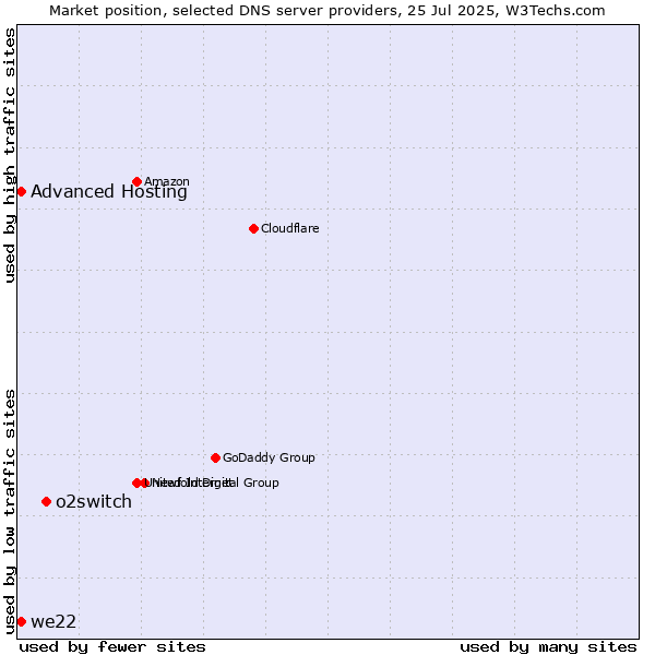 Market position of o2switch vs. Advanced Hosting vs. we22