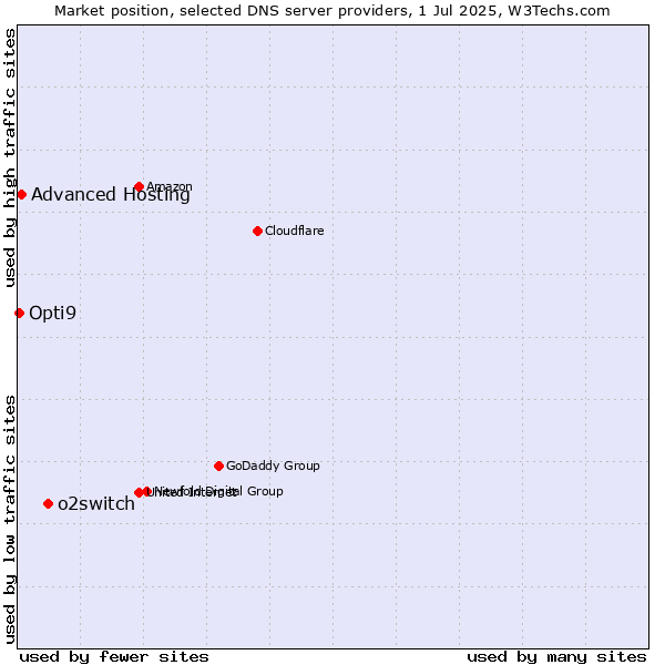 Market position of o2switch vs. Advanced Hosting vs. Opti9