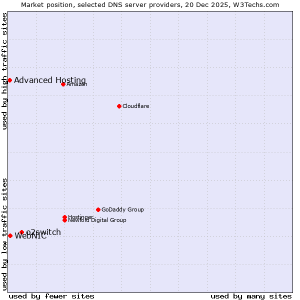 Market position of o2switch vs. WebNIC vs. Advanced Hosting