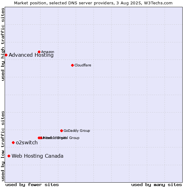 Market position of o2switch vs. Web Hosting Canada vs. Advanced Hosting