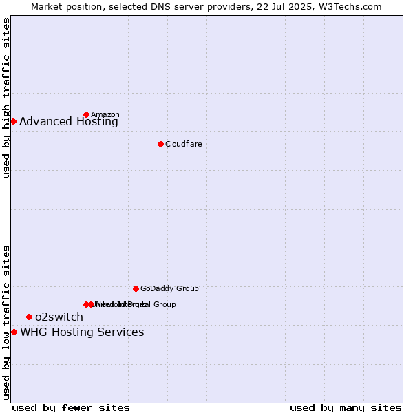 Market position of o2switch vs. Advanced Hosting vs. WHG Hosting Services