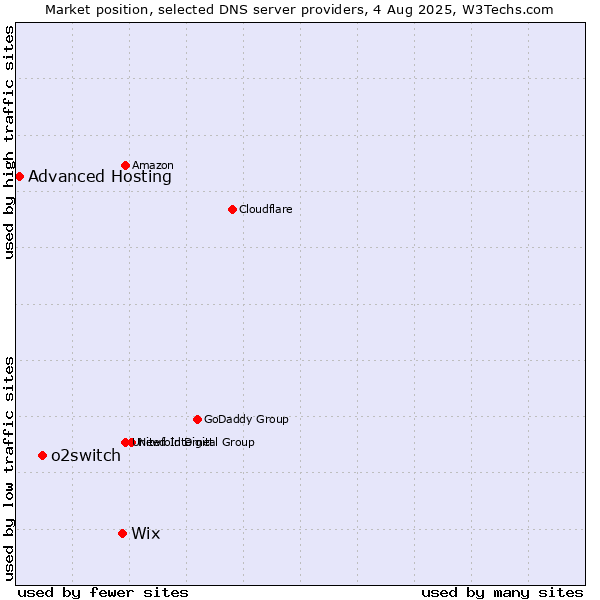 Market position of Wix vs. o2switch vs. Advanced Hosting
