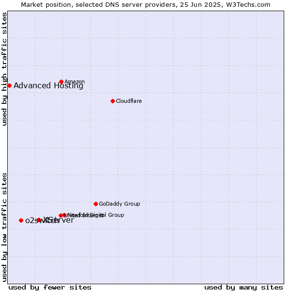 Market position of XServer vs. o2switch vs. Advanced Hosting