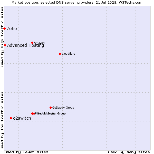 Market position of o2switch vs. Advanced Hosting vs. Zoho