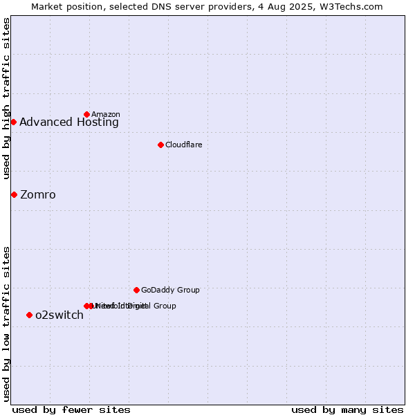 Market position of o2switch vs. Zomro vs. Advanced Hosting
