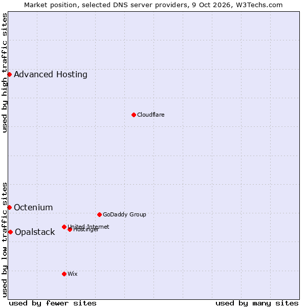 Market position of Opalstack vs. Octenium vs. Advanced Hosting