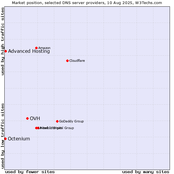 Market position of OVH vs. Advanced Hosting vs. Octenium