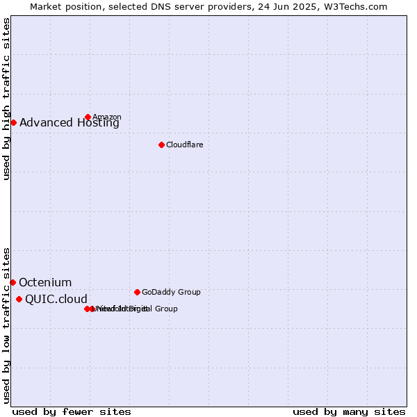 Market position of QUIC.cloud vs. Advanced Hosting vs. Octenium