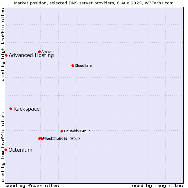 Market position of Rackspace vs. Advanced Hosting vs. Octenium