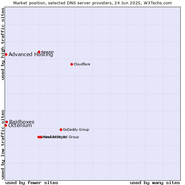 Market position of Raidboxes vs. Advanced Hosting vs. Octenium