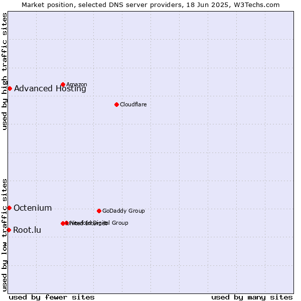 Market position of Advanced Hosting vs. Octenium vs. Root.lu