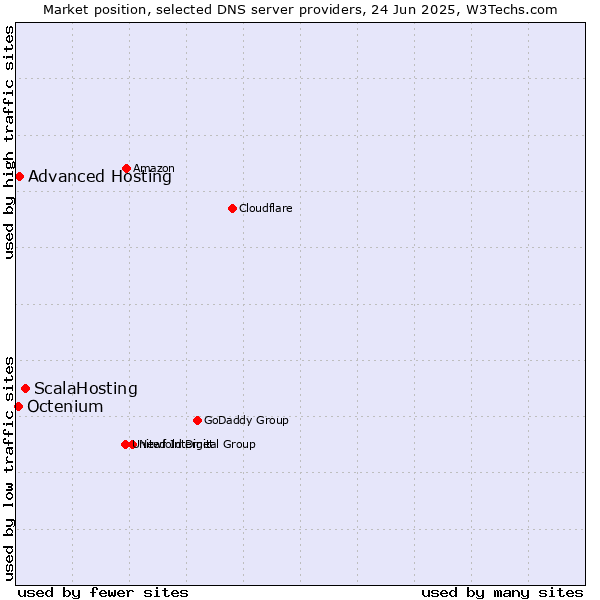 Market position of ScalaHosting vs. Advanced Hosting vs. Octenium