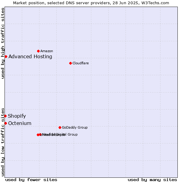 Market position of Advanced Hosting vs. Octenium vs. Shopify