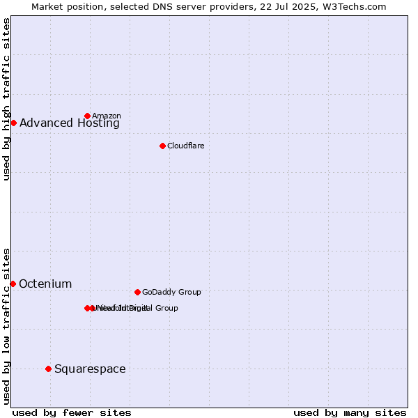 Market position of Squarespace vs. Advanced Hosting vs. Octenium